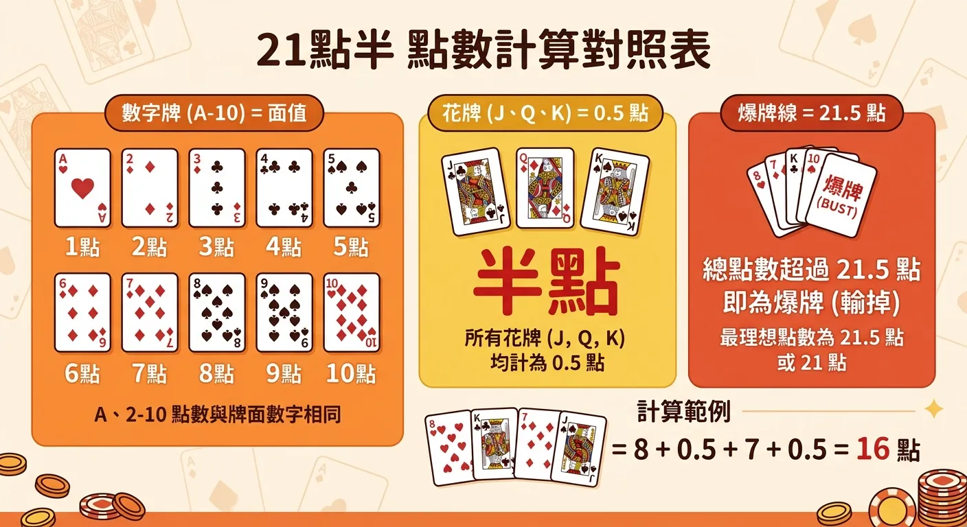 21 點半點數計算對照表資訊圖，以三個色塊區分：左側標示數字牌（A-10）= 面值、中間標示花牌（J、Q、K）= 0.5 點（用大號紅色字標示「半點」）、右側標示爆牌線 = 21.5 點，下方附一個計算範例：8 + K + 7 + J = 8 + 0.5 + 7 + 0.5 = 16 點，暖色調配色。