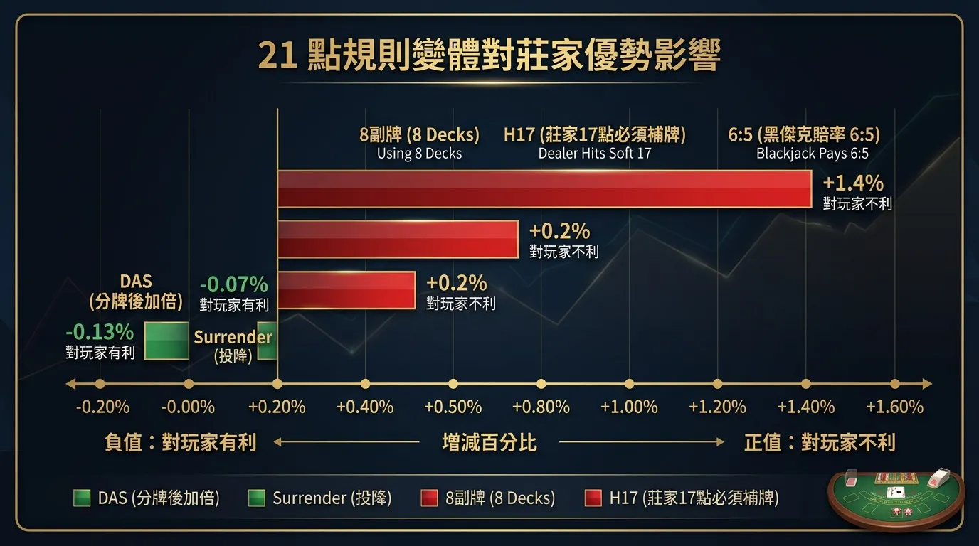 21 點規則變體對莊家優勢影響表格圖，以水平長條圖呈現各規則的影響幅度：從左到右，綠色長條（負值）代表對玩家有利的規則（DAS -0.13%、Surrender -0.07%），紅色長條（正值）代表對玩家不利的規則（8副牌 +0.5%、H17 +0.2%、6:5 +1.4%），深色背景金色標註。
