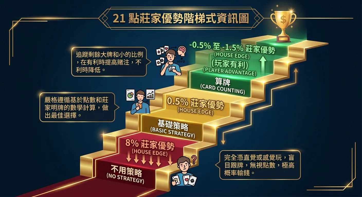 21 點莊家優勢階梯式資訊圖，由下到上三個階梯：底層「不用策略」紅色標示 8%、中層「基礎策略」黃色標示 0.5%、頂層「算牌」綠色標示 -0.5% 至 -1.5%（玩家有利），每層旁附說明文字，深色背景搭配金色