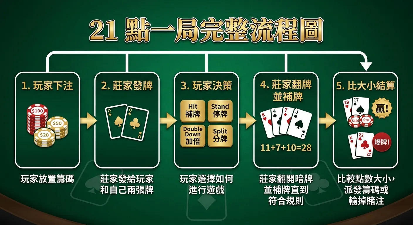 21 點一局完整流程圖，由左至右以五個步驟呈現，每步驟用圓角矩形框搭配箭頭連接：(1) 玩家下注（籌碼圖示）→ (2) 莊家發牌（兩張牌圖示）→ (3) 玩家決策：Hit/Stand/Double/Split → (4) 莊家翻牌補牌 → (5) 比大小結算（勝負圖示），深綠色底搭配金色文字和白色線條。