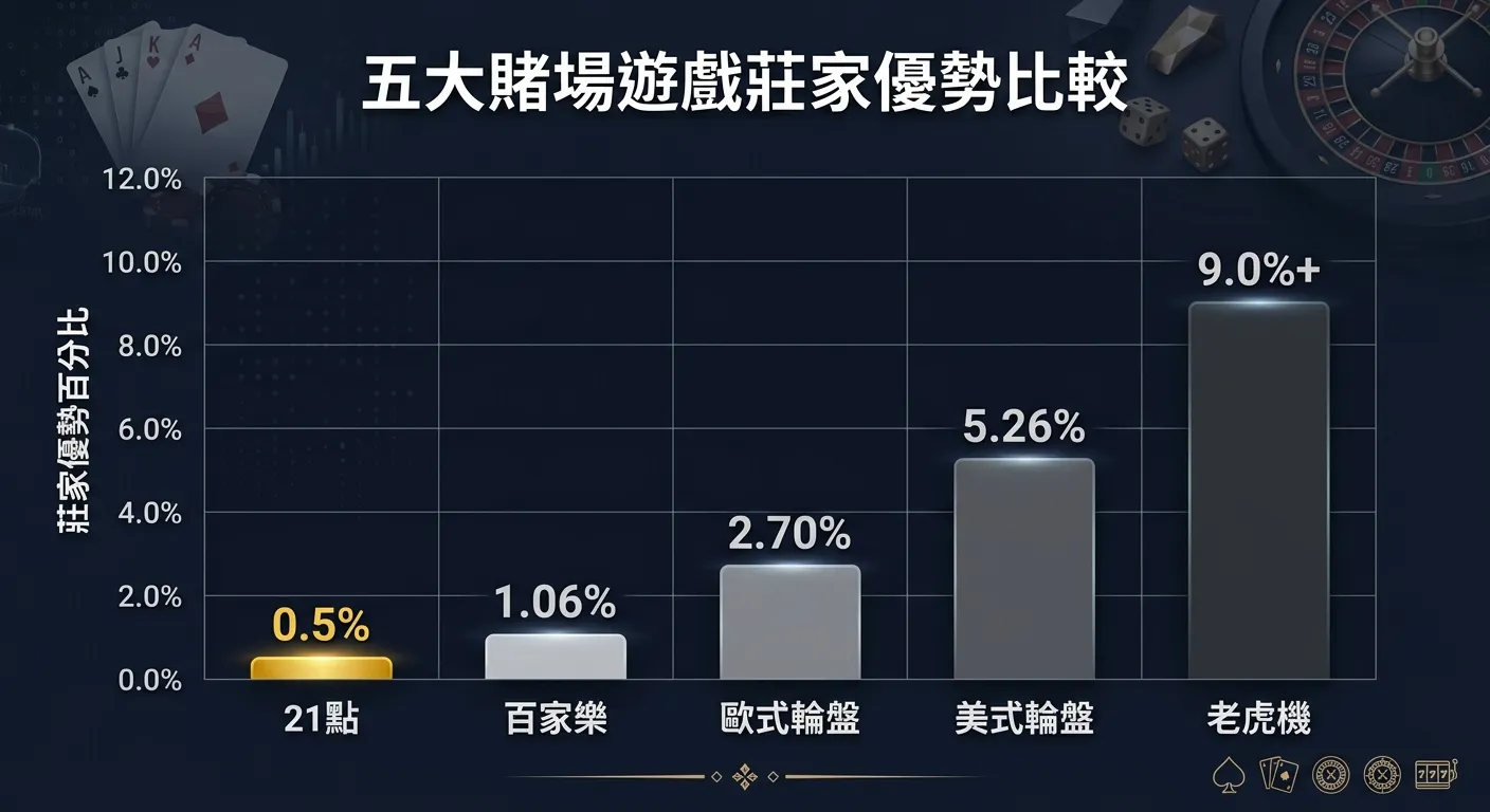 五大賭場遊戲莊家優勢比較長條圖，橫軸為遊戲名稱（21點、百家樂、歐式輪盤、美式輪盤、老虎機），縱軸為莊家優勢百分比，21點的長條最短（0.5%）以金色標示，其他遊戲以灰色漸深標示，上方標註各遊戲的具體數值，深色背景。