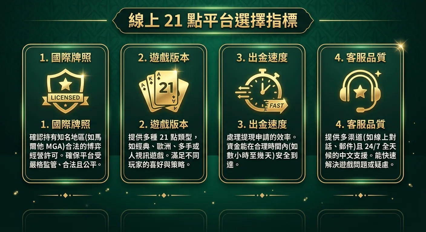 線上 21 點平台選擇指標資訊圖，以四個並列的卡片式呈現：(1) 國際牌照（盾牌圖示）(2) 遊戲版本（撲克牌圖示）(3) 出金速度（時鐘圖示）(4) 客服品質（耳機圖示），每張卡片下方有 2-3 行說明文字，深綠色背景金色圖示。