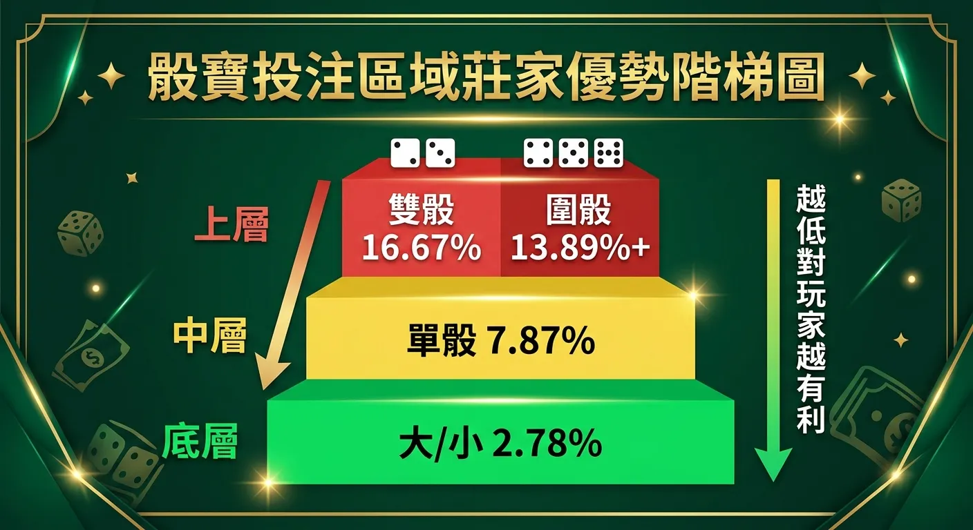 骰寶投注區域莊家優勢階梯圖，由低到高呈現：底層綠色「大/小 2.78%」、中層黃色「單骰 7.87%」、上層紅色「雙骰 16.67%」「圍骰 13.89%+」，旁邊標注「越低對玩家越有利」。配色深綠底搭配金色標題。