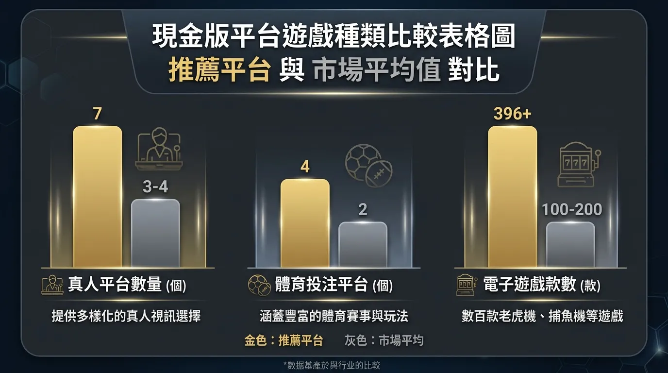 現金版平台遊戲種類比較表格圖，以長條圖呈現推薦平台與市場平均值的對比：真人平台數量（7 vs 3-4）、體育投注平台（4 vs 2）、電子遊戲款數（396+ vs 100-200）。每組長條使用金色（推薦平台）和灰色（市場平均），配色統一深色系。