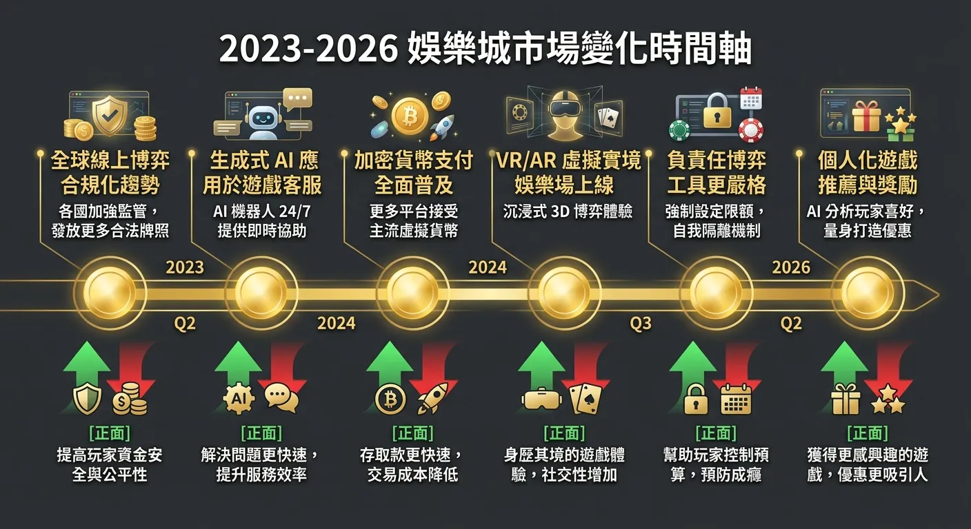 2023-2026 娛樂城市場變化時間軸圖，由左至右標示六個時間節點的重要事件，每個節點用圓形標記，上方顯示事件描述，下方以綠色/紅色箭頭標示對玩家的正面/負面影響，整體呈現水平時間線排列，配色使用金色節點與深灰背景