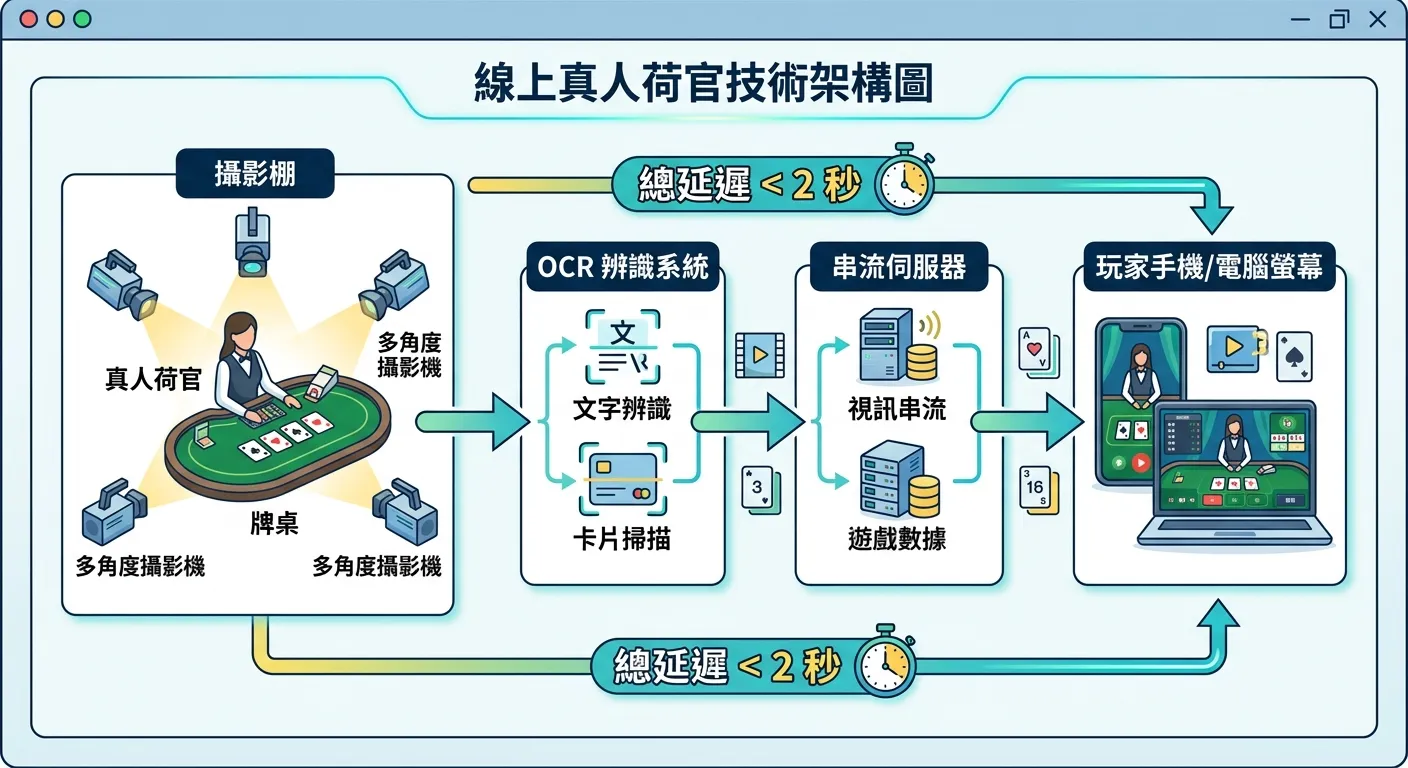 線上真人荷官技術架構圖，由左至右：攝影棚（荷官+牌桌+多角度攝影機）→ OCR 辨識系統 → 串流伺服器 → 玩家手機/電腦螢幕，各環節用箭頭連接，標示延遲「< 2 秒」