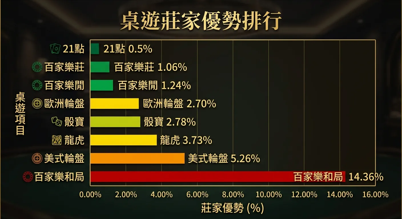 桌遊莊家優勢排行長條圖，由低到高排列：21點 0.5%（深綠）、百家樂莊 1.06%（綠）、百家樂閒 1.24%（綠）、骰寶 2.78%（黃綠）、歐洲輪盤 2.70%（黃）、龍虎 3.73%（黃）、美式輪盤 5.26%（橙）、百家樂和局 14.36%（紅）。配色深色底金色標題。