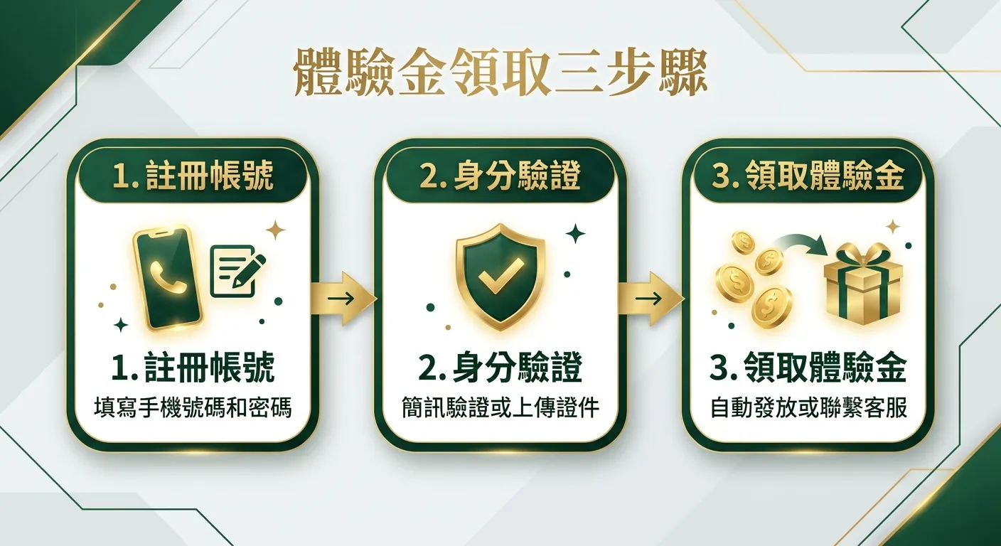 體驗金領取三步驟流程圖，水平排列三個步驟卡片，以箭頭連接：1.「註冊帳號」（手機圖示+表單圖示，標註「填寫手機號碼和密碼」）→ 2.「身分驗證」（盾牌圖示+勾選，標註「簡訊驗證或上傳證件」）→ 3.「領取體驗金」（金幣圖示+禮物，標註「自動發放或聯繫客服」）。配色使用金色與深墨綠