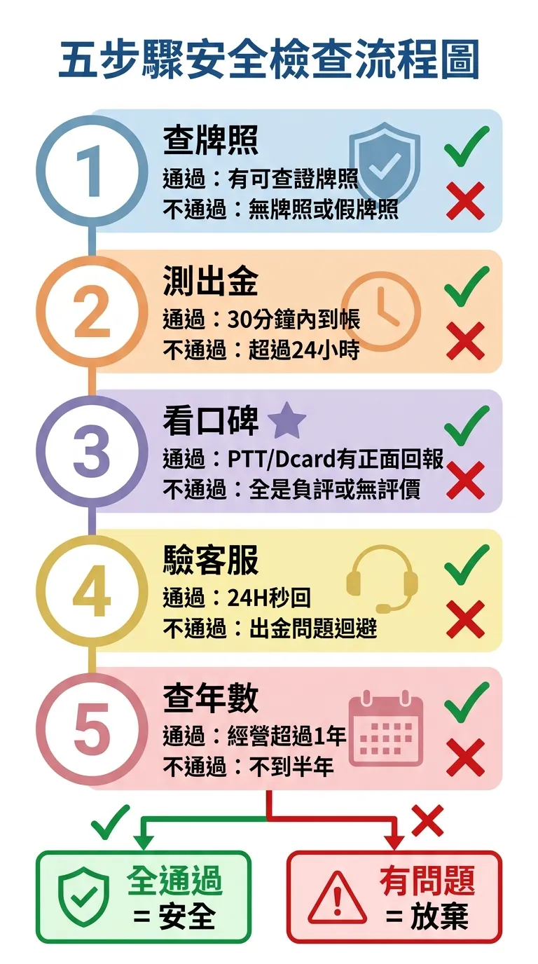 五步驟安全檢查流程圖，垂直排列由上至下，每步驟以圓形數字圖示+步驟名稱+判斷標準組成：1. 查牌照（盾牌圖示，通過=有可查證牌照/不通過=無牌照或假牌照）→ 2. 測出金（時鐘圖示，通過=30分鐘內到帳/不通過=超過24小時）→ 3. 看口碑（星星圖示，通過=PTT/Dcard有正面回報/不通過=全是負評或無評價）→ 4. 驗客服（耳機圖示，通過=24H秒回/不通過=出金問題迴避）→ 5. 查年數（日曆圖示，通過=經營超過1年/不通過=不到半年）。每步驟右側標示綠色勾/紅色叉。底部結論：全通過=安全、有問題=放棄。