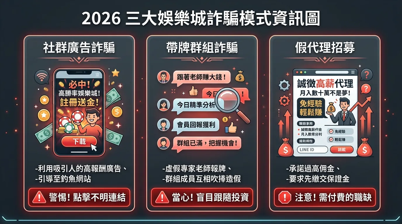 2026 三大娛樂城詐騙模式資訊圖，三個直立卡片橫向排列：左卡片「社群廣告詐騙」圖示為手機螢幕上的假廣告；中卡片「帶牌群組詐騙」圖示為群組聊天氣泡充滿假訊息；右卡片「假代理招募」圖示為徵才廣告頁面。每張卡片底部標紅色警示標籤，整體配色使用紅色警示色搭配深灰背景。