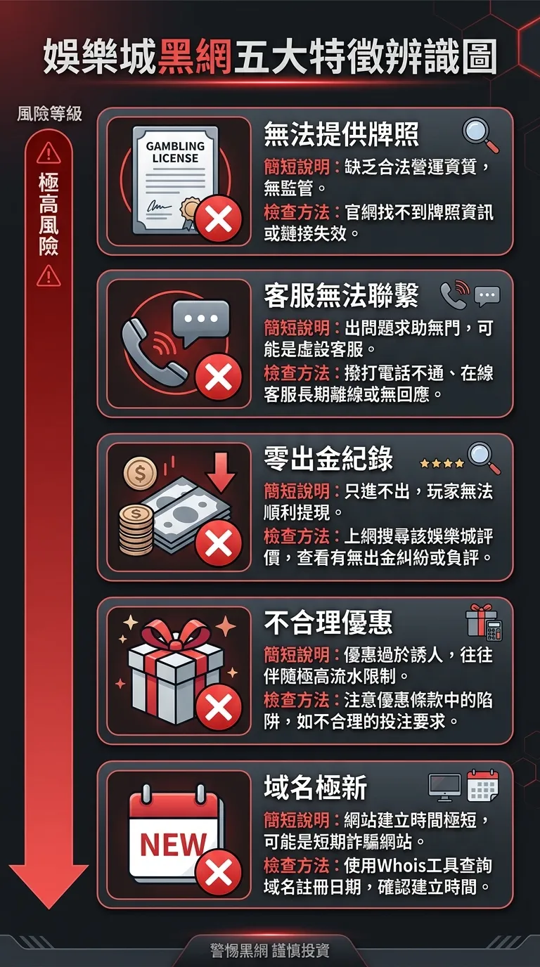 娛樂城黑網五大特徵辨識圖，五個區塊由上至下垂直排列：1. 無法提供牌照（牌照圖示打叉）2. 客服無法聯繫（電話圖示打叉）3. 零出金紀錄（錢幣圖示打叉）4. 不合理優惠（禮物盒圖示打叉）5. 域名極新（日曆圖示打叉），每個區塊右側附簡短文字說明與檢查方法。左側用紅色漸層標示風險等級。配色為紅色警示搭配深灰。