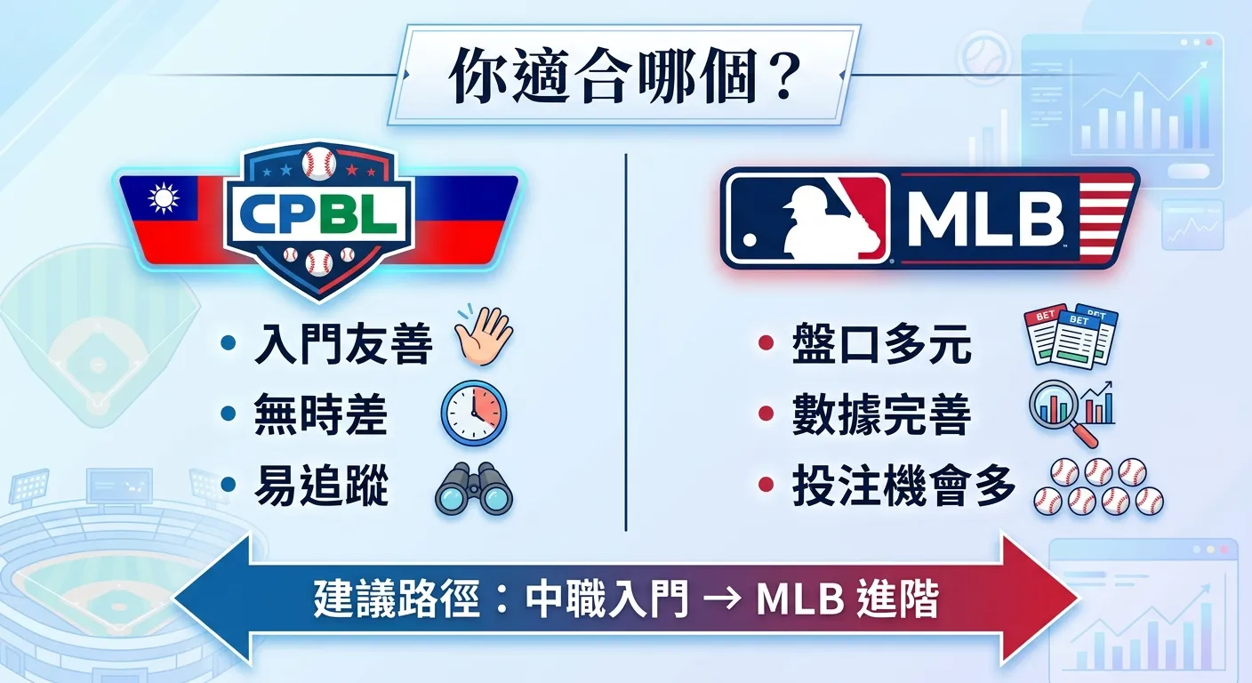中職 vs MLB 投注選擇決策圖，上方為「你適合哪個？」標題，下方左右對照：左側中職（標示「入門友善、無時差、易追蹤」，配合台灣國旗色系）、右側 MLB（標示「盤口多元、數據完善、投注機會多」，配合美國國旗色系），底部有一個箭頭標示「建議路徑：中職入門 → MLB 進階」。