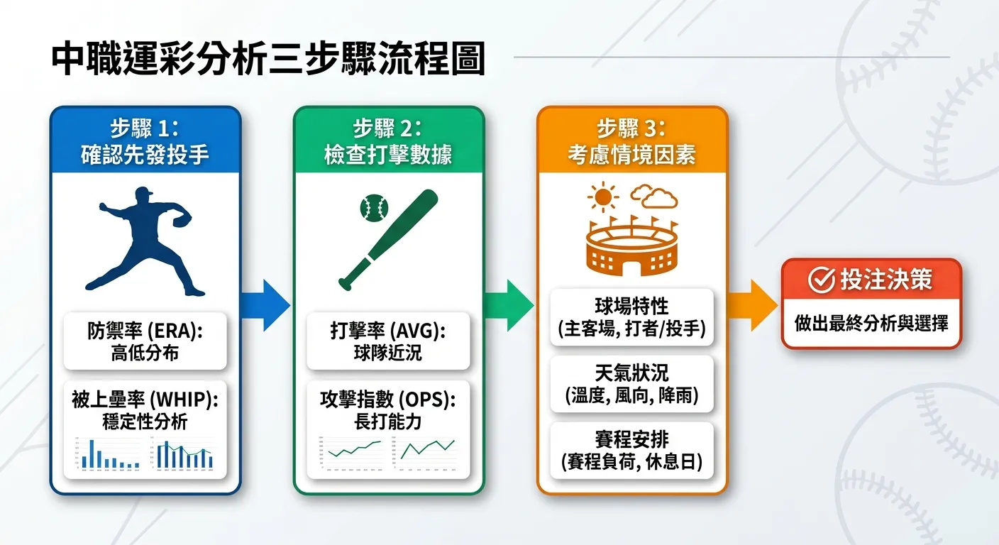 中職運彩分析三步驟流程圖，由左到右三個步驟：步驟 1「確認先發投手」（投手剪影圖示，列出 ERA、WHIP）、步驟 2「檢查打擊數據」（棒球棒圖示，列出打擊率、OPS）、步驟 3「考慮情境因素」（環境圖示，列出球場、天氣、賽程），三個步驟以箭頭連接，最後指向「投注決策」。