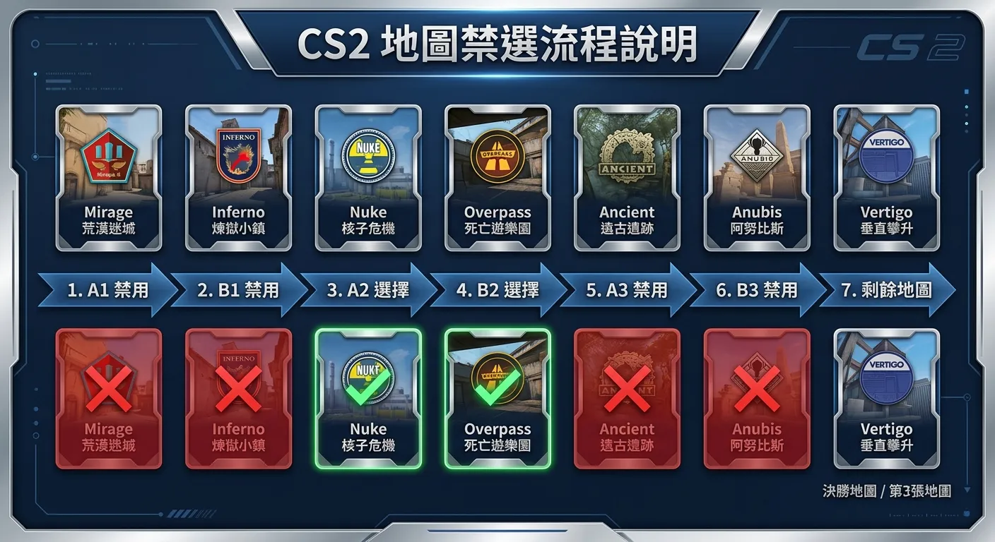 CS2 地圖禁選流程說明圖，以七張地圖卡片排列（每張標示地圖名稱），下方箭頭展示 Ban → Ban → Pick → Pick → Ban → Ban → 剩餘地圖的禁選流程，被禁的地圖以半透明紅色覆蓋，被選的地圖以綠色邊框標示，配色使用深藍與銀色