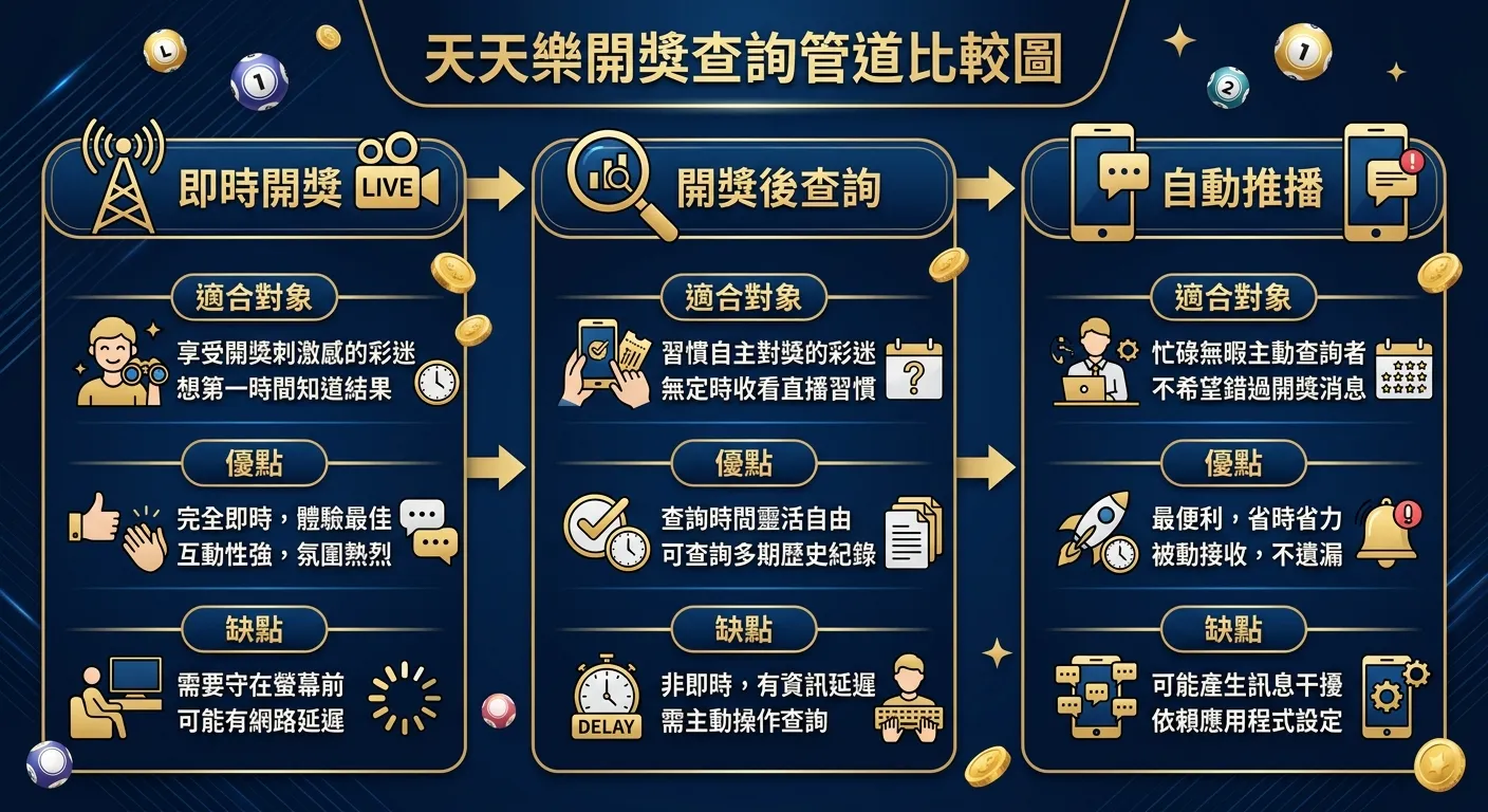 天天樂開獎查詢管道比較圖，三種管道以流程圖呈現：左側「即時開獎」（直播圖示）→ 中間「開獎後查詢」（搜尋圖示）→ 右側「自動推播」（手機通知圖示），每個管道下方列出適合對象和優缺點，配色使用金色與深藍色