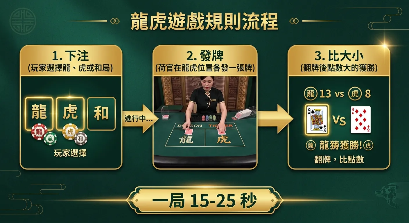 龍虎遊戲規則流程圖，由左到右分為三個步驟：1. 下注（玩家選擇龍、虎或和局），2. 發牌（荷官在龍虎位置各發一張牌），3. 比大小（翻牌後點數大的獲勝）。每個步驟用箭頭連接，下方標示「一局 15-25 秒」，配色金色與深綠。