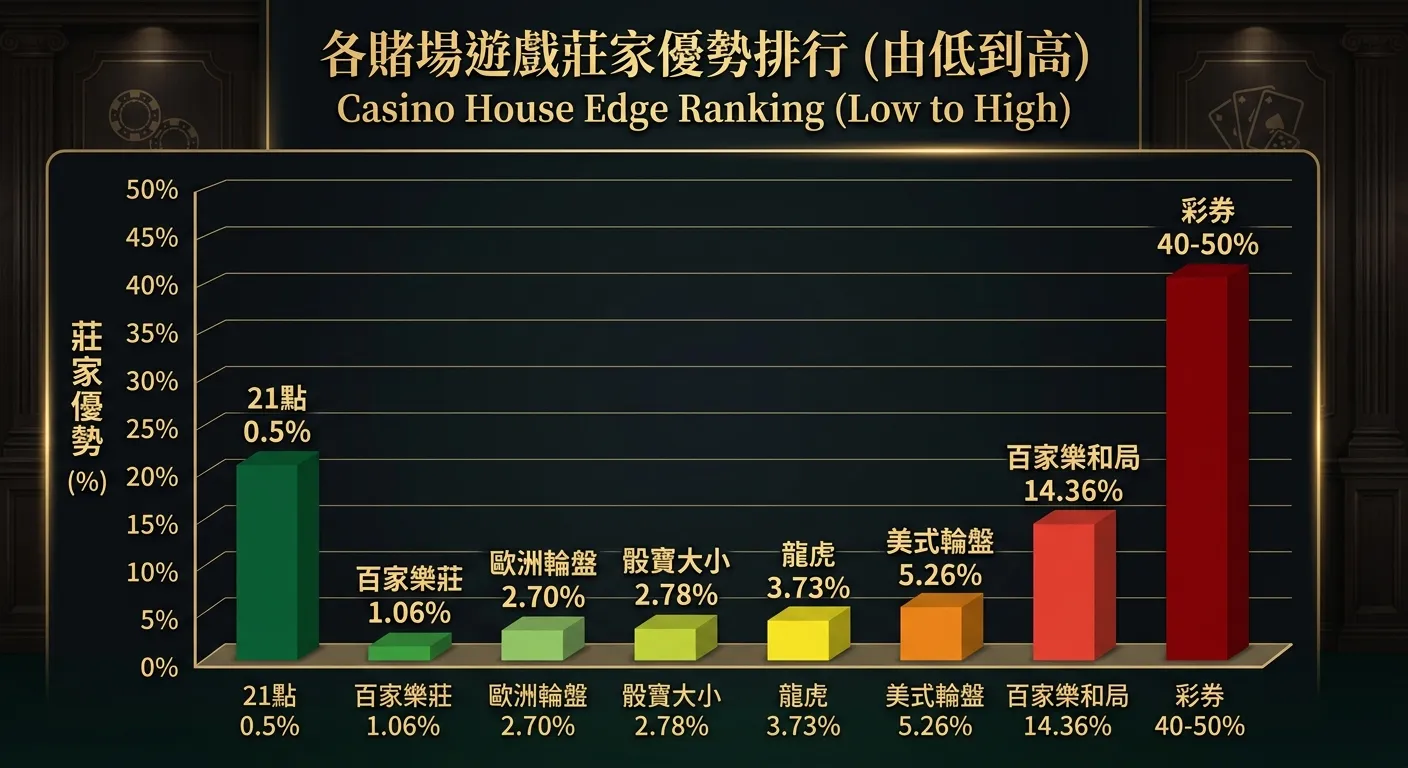 各賭場遊戲莊家優勢排行長條圖，由低到高排列：21點 0.5%（深綠）、百家樂莊 1.06%（綠）、骰寶大小 2.78%（淺綠）、歐洲輪盤 2.70%（黃綠）、龍虎 3.73%（黃）、美式輪盤 5.26%（橙）、百家樂和局 14.36%（紅）、彩券 40-50%（深紅）。配色深色底金色標題。