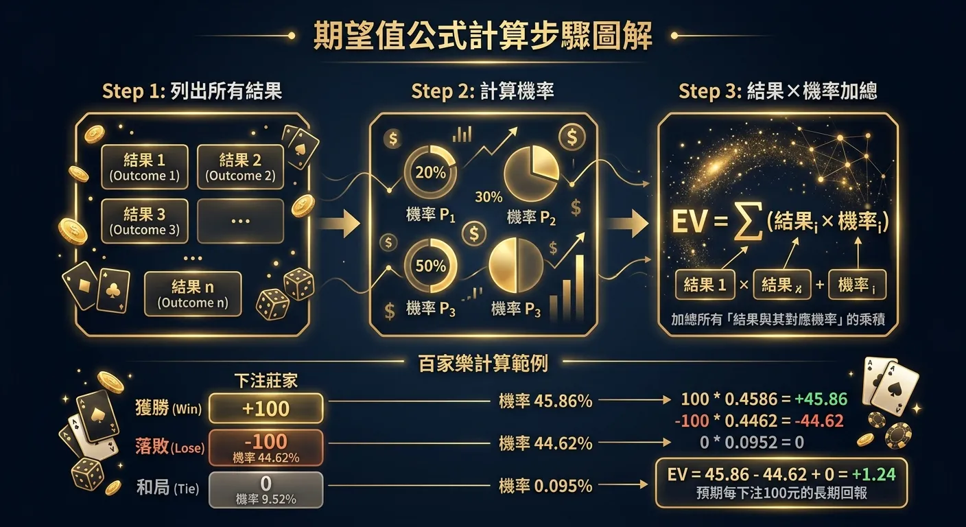 期望值公式步驟圖解，三步驟由左到右：Step 1「列出所有結果」（多個結果框）→ Step 2「計算機率」（百分比圖示）→ Step 3「結果×機率加總」（公式 EV = Σ），下方附百家樂計算範例。配色深色底金色。