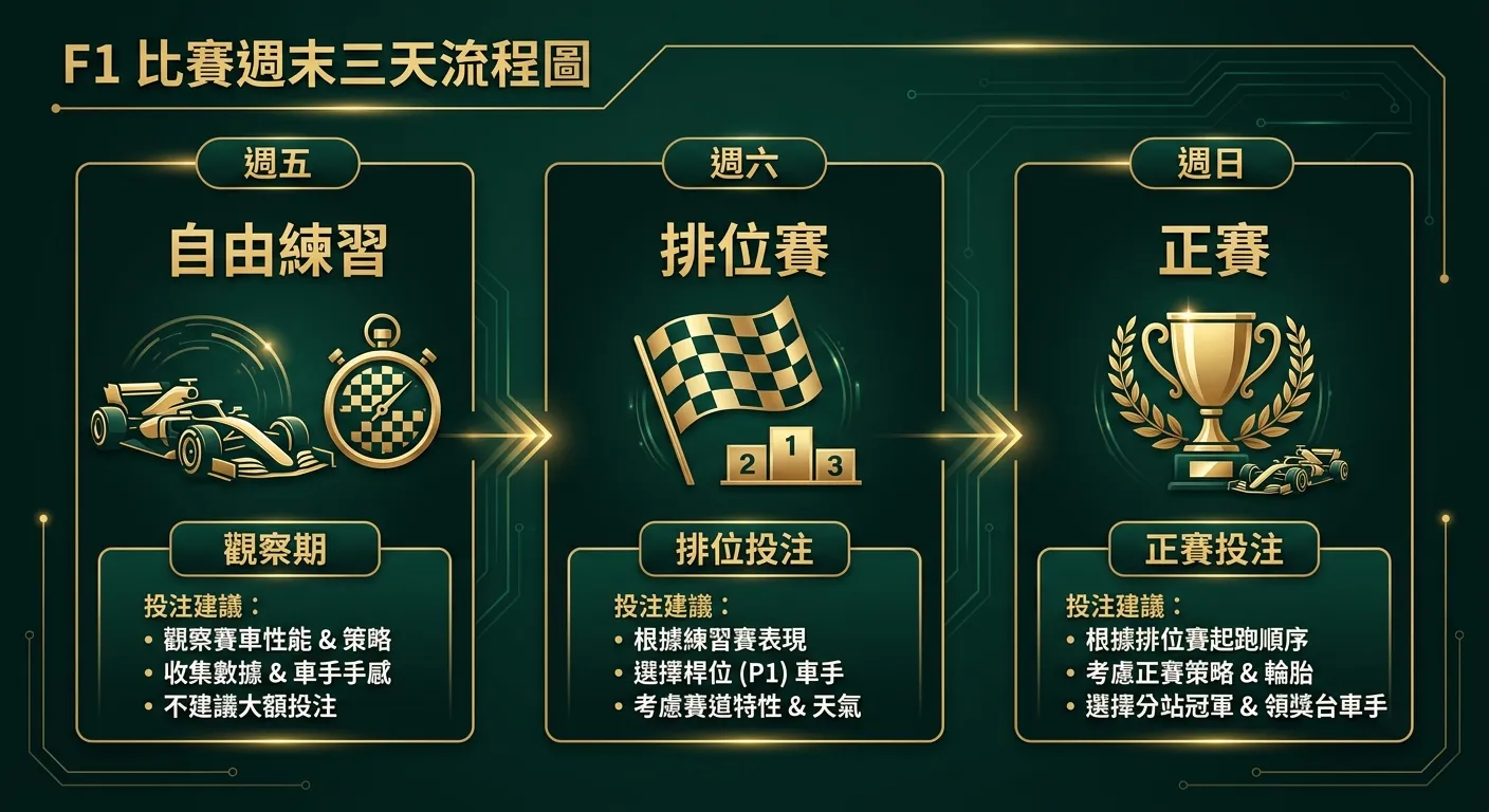 F1 比賽週末三天流程圖，由左到右：週五「自由練習」（賽車+碼錶圖示）→ 週六「排位賽」（旗子圖示）→ 週日「正賽」（獎杯圖示），每天下方附投注建議（觀察期/排位投注/正賽投注），配色使用金色與深墨綠
