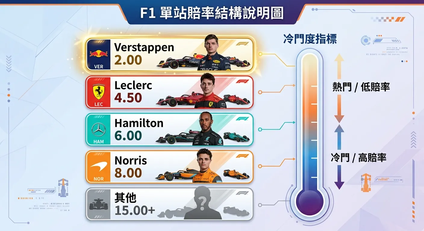F1 單站賠率結構說明圖，垂直排列五位車手的賠率卡片，由上到下從熱門到冷門：Verstappen 2.00（金色邊框）、Leclerc 4.50、Hamilton 6.00、Norris 8.00、其他 15.00+（灰色），右側有溫度計式的「冷門度」指標，配色使用漸層色系