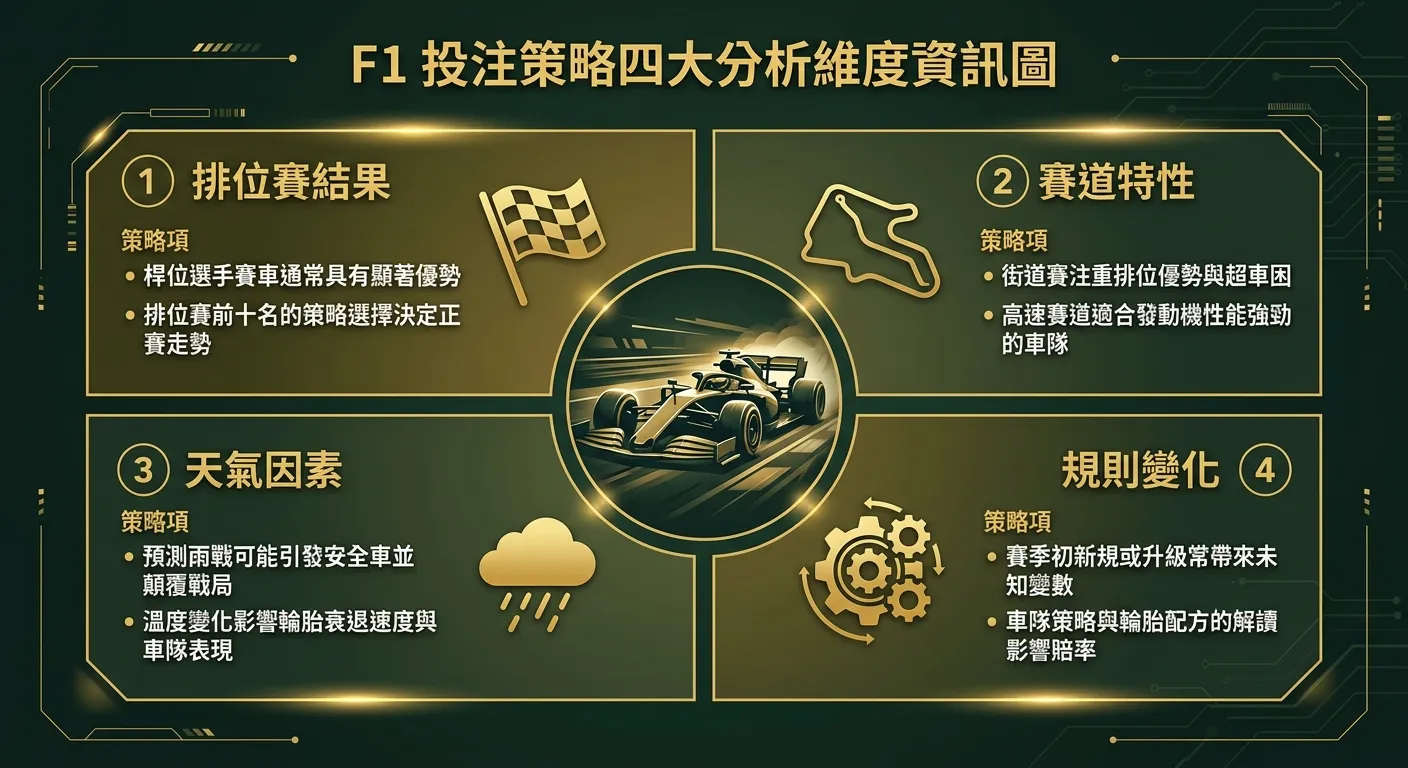 F1 投注策略四大分析維度資訊圖，四個象限排列：排位賽結果（旗子圖示）、賽道特性（賽道輪廓圖）、天氣因素（雲雨圖示）、規則變化（齒輪圖示），中心為F1賽車圖示，每個象限附兩行策略要點，配色使用金色與深墨綠
