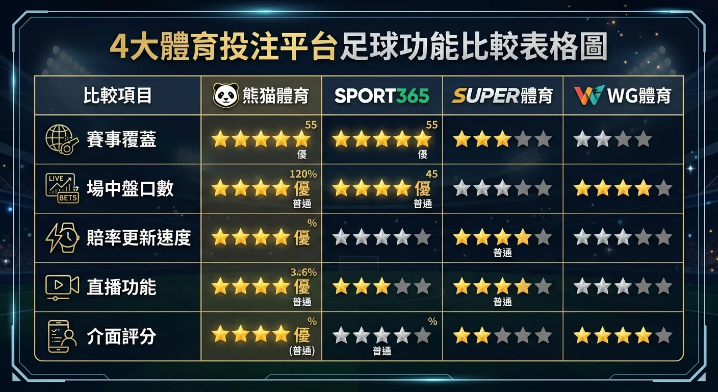 4大體育投注平台足球功能比較表格圖，四列分別為熊貓體育、SPORT365、SUPER體育、WG體育，比較項目包括賽事覆蓋、場中盤口數、賠率更新速度、直播功能、介面評分，用星級搭配金色（優）和銀色（普通）標示，深色背景