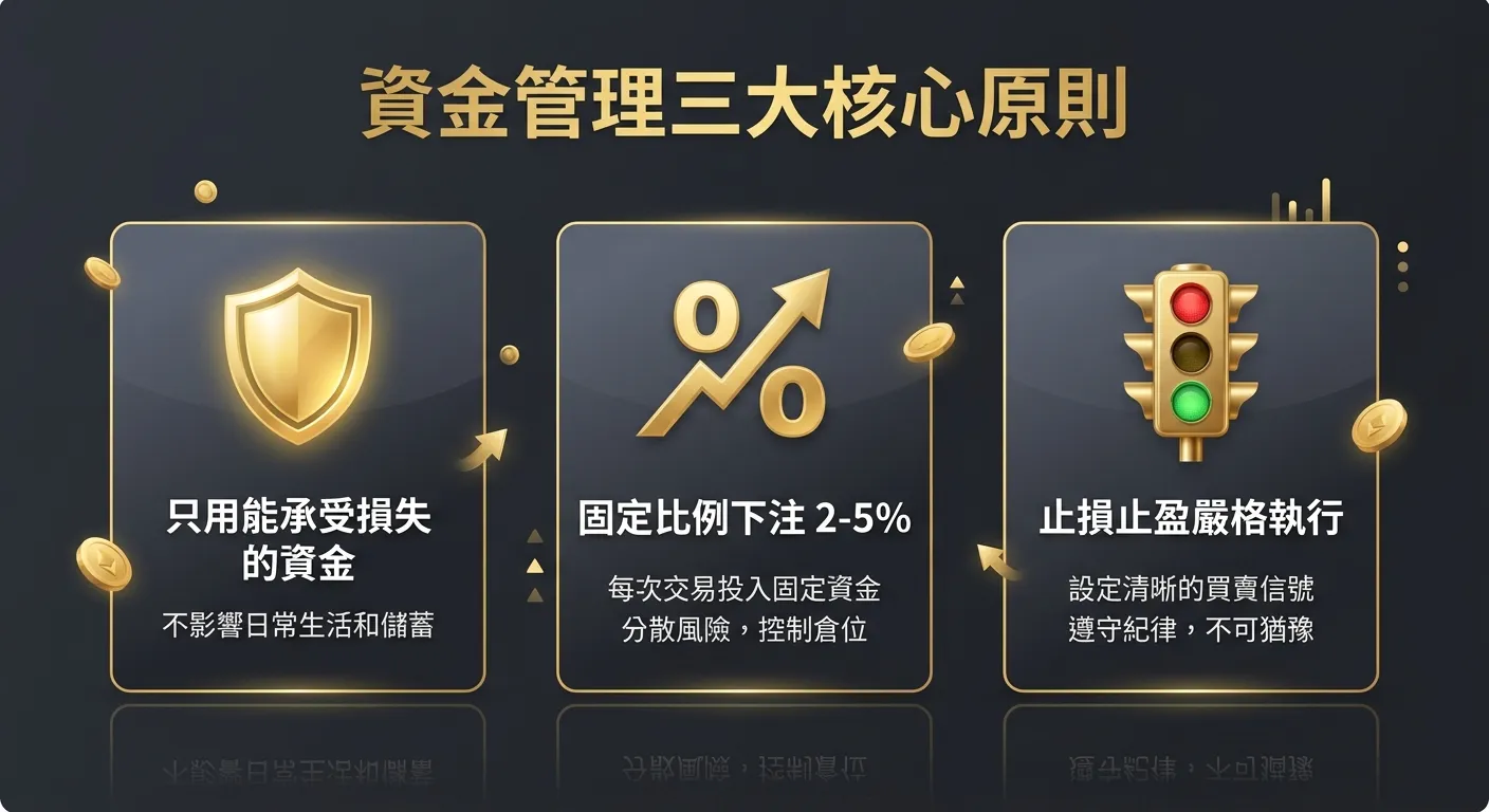 資金管理三大核心原則資訊圖，三個方塊橫向排列：第一個方塊內有盾牌圖示標示「只用能承受損失的資金」、第二個方塊內有百分比符號標示「固定比例下注 2-5%」、第三個方塊內有紅綠燈圖示標示「止損止盈嚴格執行」，底色深灰配金色標題
