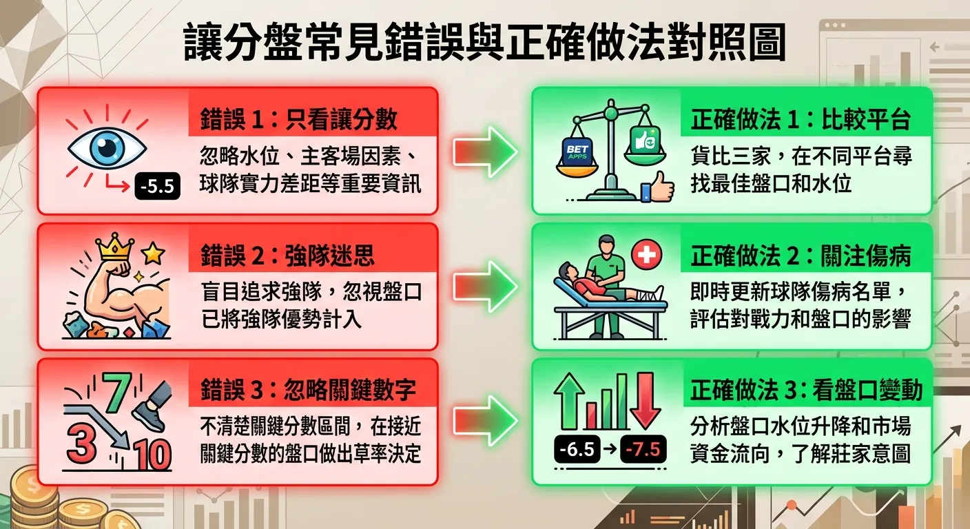 讓分盤常見錯誤與正確做法對照圖，左欄為紅色區塊標示三個常見錯誤（只看讓分數、強隊迷思、忽略關鍵數字），右欄為綠色區塊標示正確做法（比較平台、關注傷病、看盤口變動），中間以箭頭連接對應關係，配色使用紅色警示與綠色正確