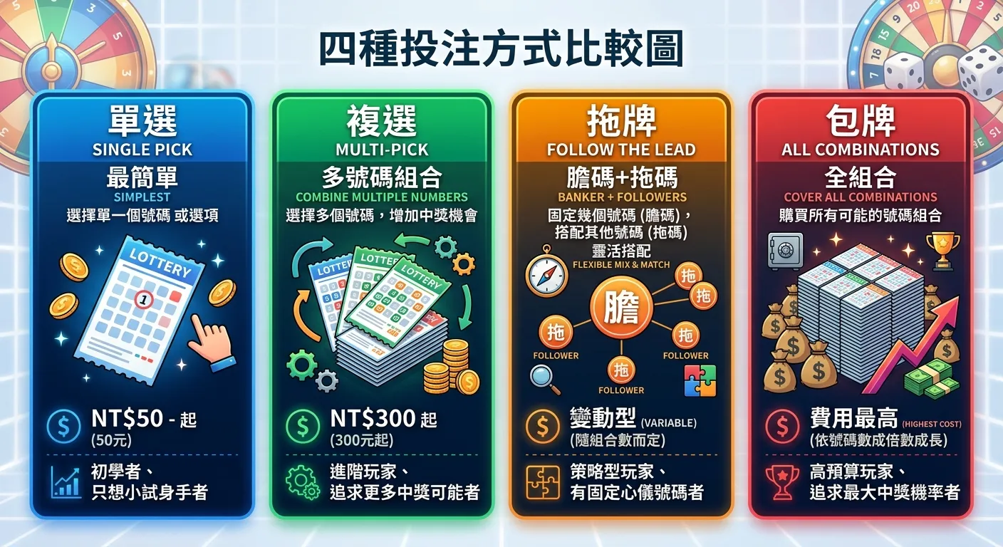 四種投注方式比較圖，以四個方框呈現：單選（最簡單、50元）、複選（多號碼組合、300元起）、拖牌（膽碼+拖碼、靈活搭配）、包牌（全組合、費用最高），每個方框以不同顏色標示，附上費用範圍和適合對象