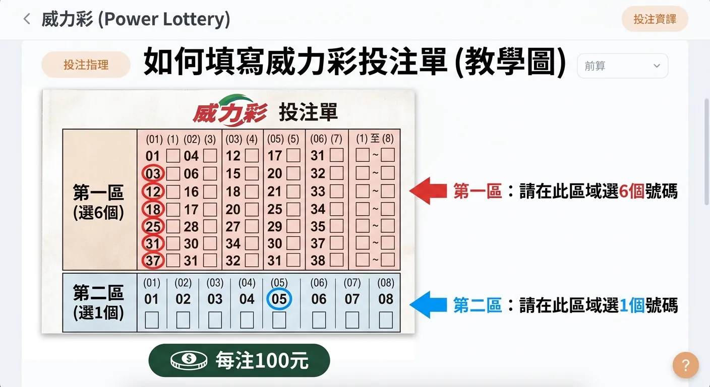 威力彩投注單填寫教學圖，放大的投注單示意圖，第一區用紅色圈圈標示6個選定號碼（例如03、12、18、25、31、37），第二區用藍色圈圈標示1個選定號碼（例如05），旁邊用箭頭標註「第一區：選6個」「第二區：選1個」，底部標註「每注100元」