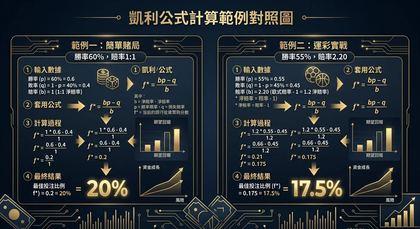 凱利公式計算範例對照圖，兩個並排的計算過程：左側「範例一」簡單賭局（勝率60%, 賠率1:1, f*=20%），右側「範例二」運彩實戰（勝率55%, 賠率2.20, f*=17.5%）。每步計算都有清楚的箭頭標示。配色深色底金色。