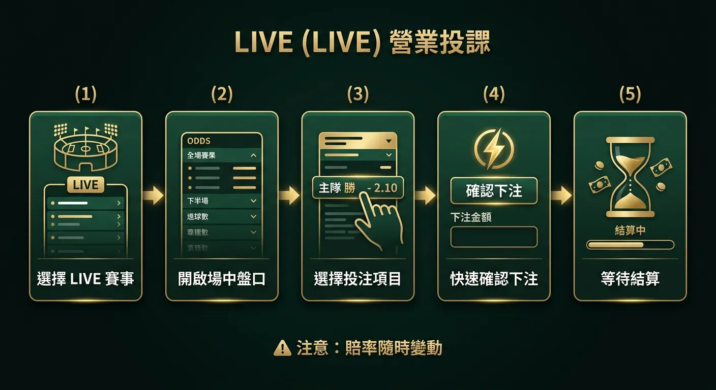 場中投注操作流程圖，五個步驟由左到右以箭頭連接：(1) 選擇 LIVE 賽事（球場圖示+LIVE 標籤）(2) 開啟場中盤口（盤口列表圖示）(3) 選擇投注項目（手指點選圖示）(4) 快速確認下注（確認按鈕+閃電圖示）(5) 等待結算（沙漏圖示），下方標註「注意：賠率隨時變動」，金色與深綠配色