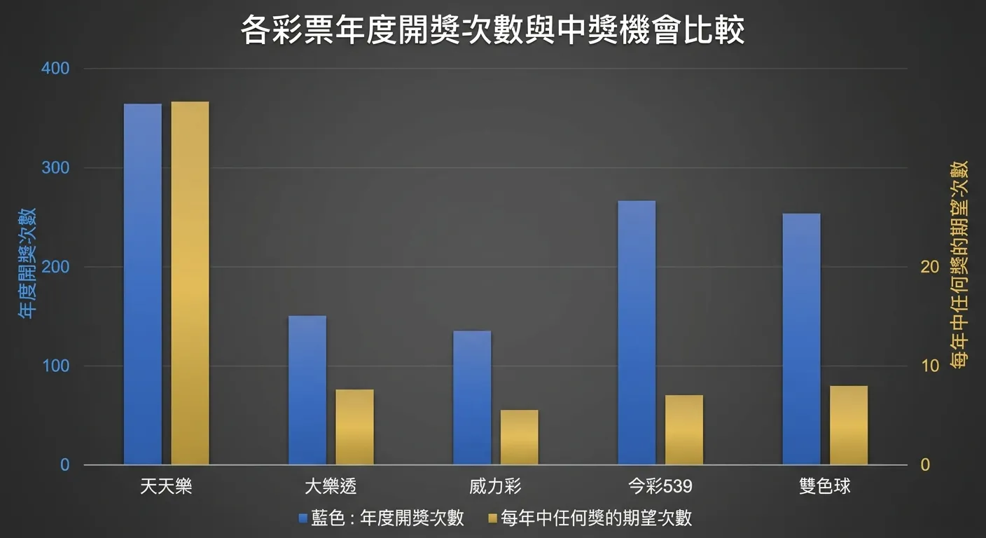 各彩票年度開獎次數與中獎機會比較長條圖，橫軸為彩票名稱，左側縱軸為年度開獎次數（藍色長條），右側縱軸為每年中任何獎的期望次數（金色長條），天天樂在兩項指標都明顯最高，配色使用金藍雙色與深灰背景