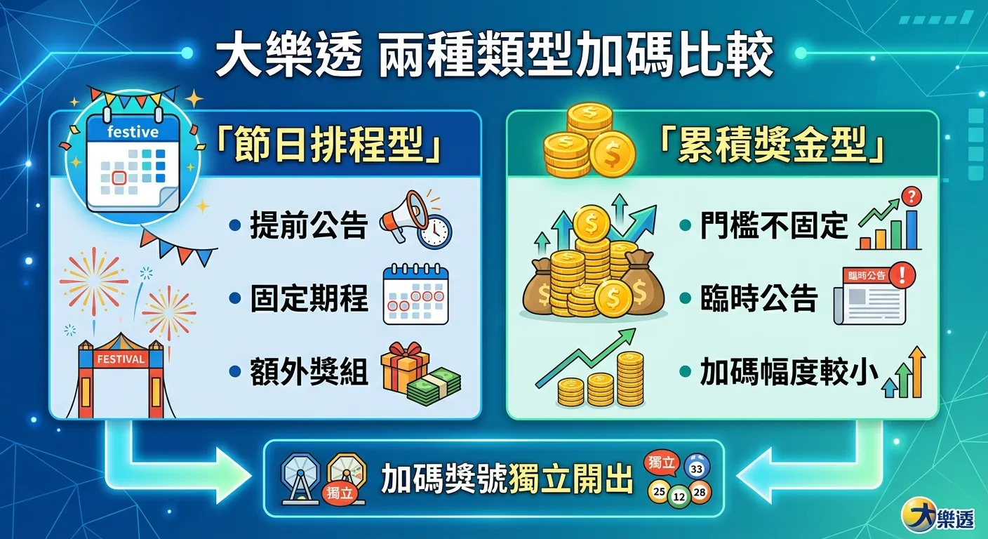 大樂透兩種加碼類型比較圖，左右兩欄對比：左欄「節日排程型」以日曆圖示呈現，標註特點為提前公告、固定期程、額外獎組；右欄「累積獎金型」以堆疊金幣圖示呈現，標註特點為門檻不固定、臨時公告、加碼幅度較小。底部用箭頭指向共同點：加碼獎號獨立開出。