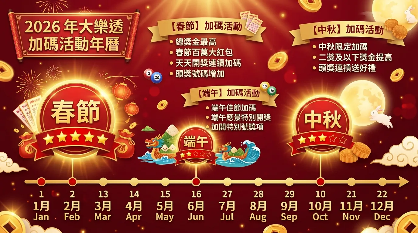 2026 年大樂透加碼活動年曆圖，以橫向時間軸呈現 12 個月份，在春節（1-2月）、端午（5-6月）、中秋（9-10月）位置標示加碼活動標記，春節標記最大（五顆星），中秋中等（三顆星），端午較小（兩顆星），配色使用紅金色系，時間軸上方標註各活動的關鍵特色。