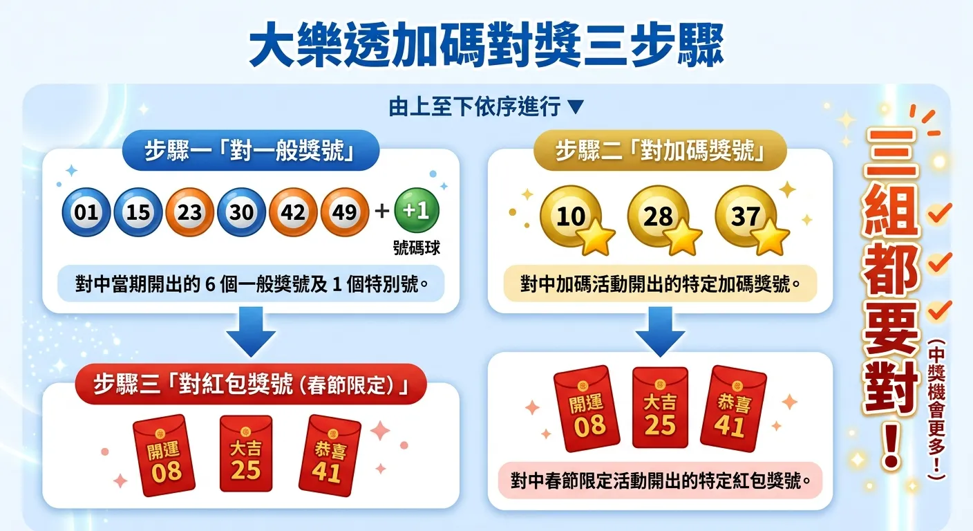 大樂透加碼對獎三步驟流程圖，由上至下：步驟一「對一般獎號」（6+1 號碼球圖示）→ 步驟二「對加碼獎號」（金色星星標記的號碼球）→ 步驟三「對紅包獎號（春節限定）」（紅色紅包圖示），每步驟間用向下箭頭連接，右側標註「三組都要對！」的提醒文字。