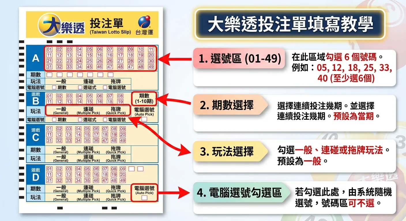 大樂透投注單填寫教學圖解，左側為空白投注單放大圖，右側用紅色箭頭和標註文字標示四個關鍵區域：選號區（01-49）、期數選擇、玩法選擇（一般/連碰/拖牌）、電腦選號勾選區。