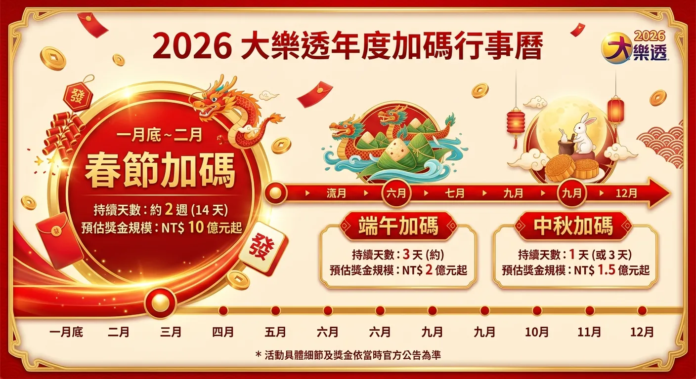 大樂透年度加碼行事曆資訊圖，以時間軸呈現 2026 全年度的加碼活動分布：一月底至二月（春節加碼，最大標記）、六月（端午）、九月（中秋），每個節點標示活動名稱、持續天數和預估獎金規模，配色使用紅金色系。