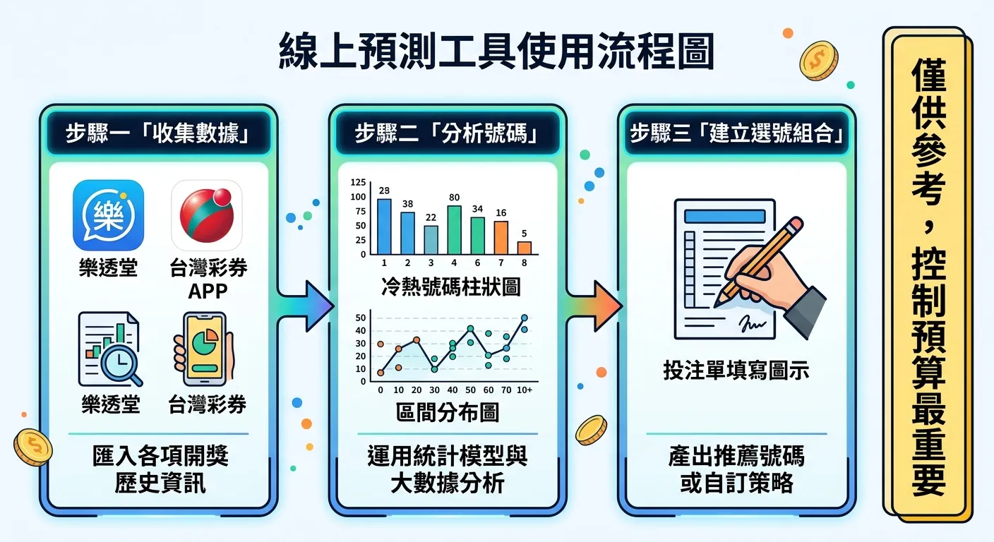 線上預測工具使用流程圖，三個步驟：步驟一「收集數據」（樂透堂、台灣彩券 APP 圖示），步驟二「分析號碼」（冷熱號碼柱狀圖、區間分布圖），步驟三「建立選號組合」（投注單填寫圖示），旁邊標示大字提醒：「僅供參考，控制預算最重要」。