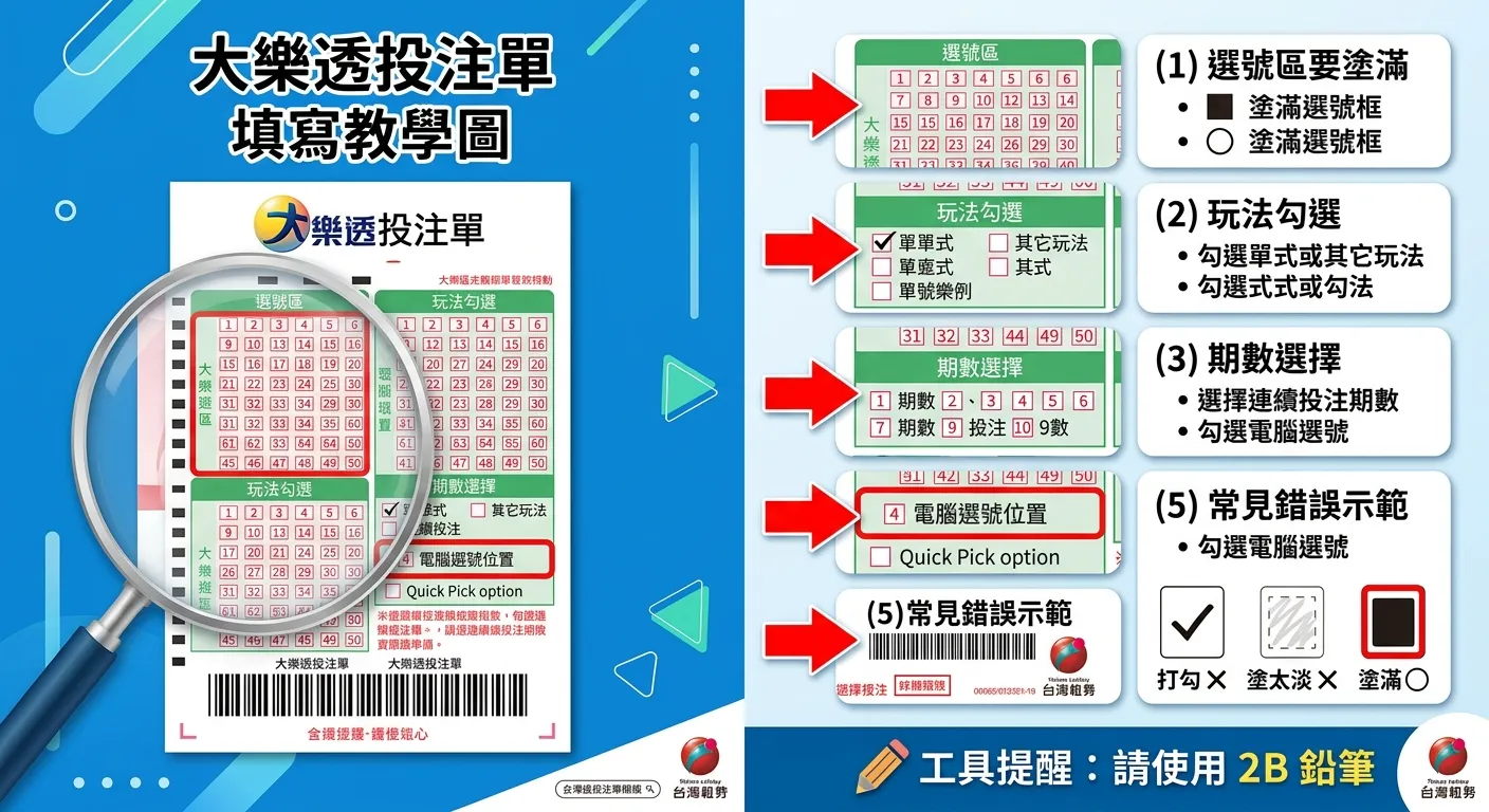 大樂透投注單填寫教學圖，左側為投注單放大示意圖，右側用紅色箭頭標註五個關鍵區域及正確填寫方式：(1) 選號區要塗滿 (2) 玩法勾選 (3) 期數選擇 (4) 電腦選號位置 (5) 常見錯誤示範（打勾×、塗太淡×、塗滿○），底部為工具提醒：「請使用 2B 鉛筆」。