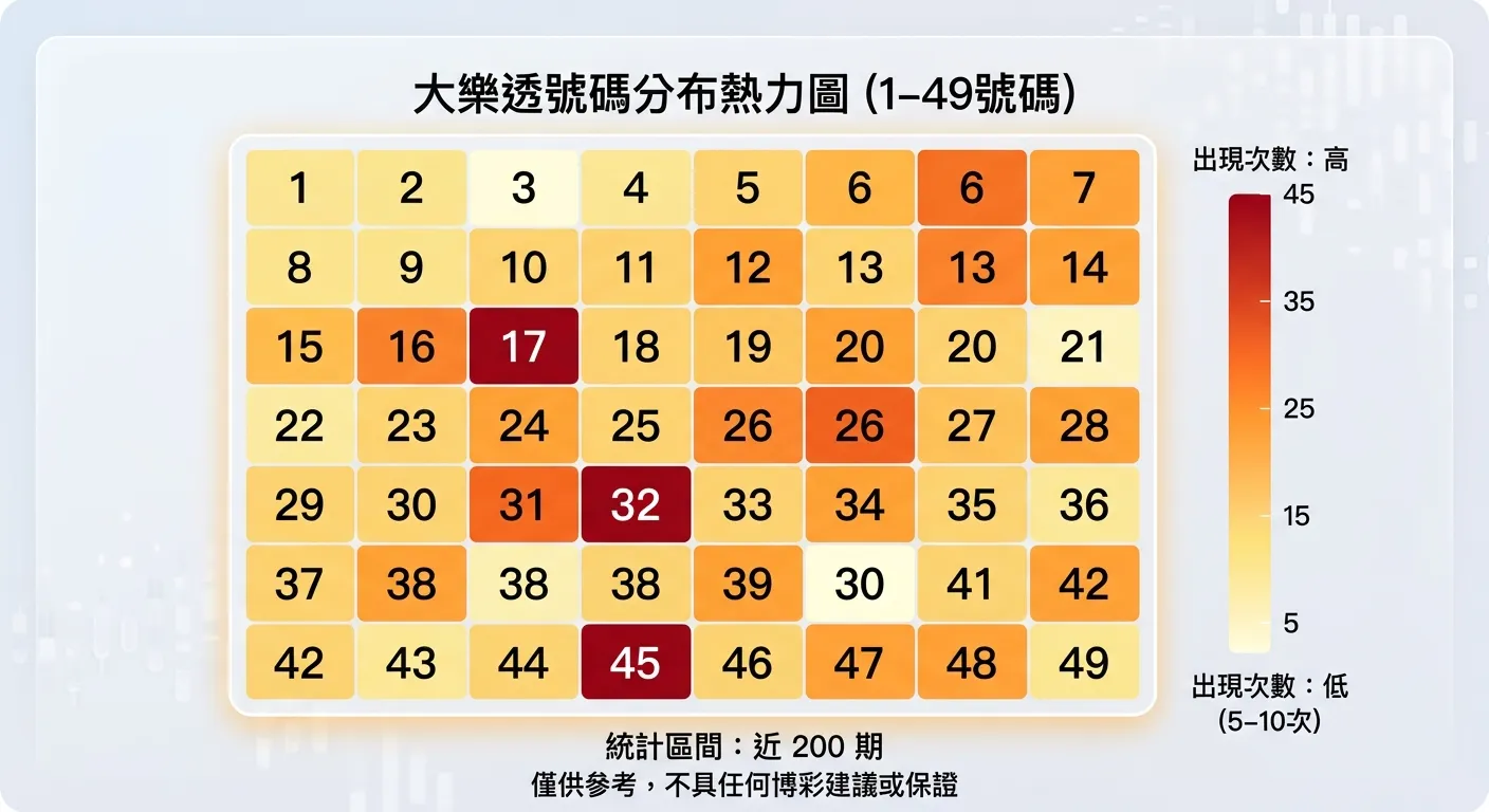 大樂透號碼分布熱力圖，1-49 號碼排列成 7x7 方格，每個方格依照近期出現頻率標示顏色深淺（深色=高頻、淺色=低頻），右側附有顏色對照圖例說明出現次數範圍，下方標示「統計區間：近 200 期」與「僅供參考」提示文字