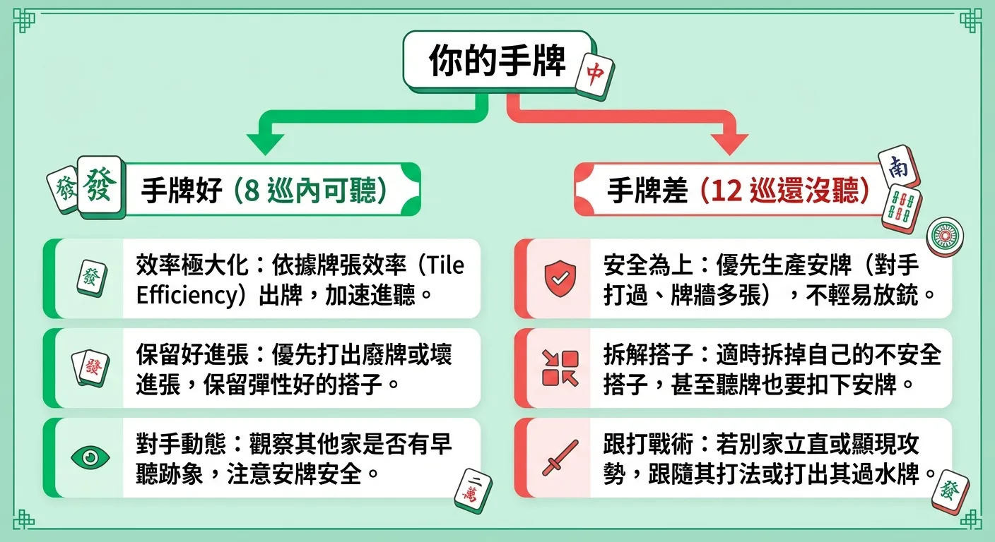 麻將進攻與防守判斷流程圖，起點為「你的手牌」，分兩條路：左側「手牌好（8 巡內可聽）」→ 進攻路線（綠色箭頭）；右側「手牌差（12 巡還沒聽）」→ 防守路線（紅色箭頭），各路線下方附 2-3 個具體策略要點，翠綠色背景