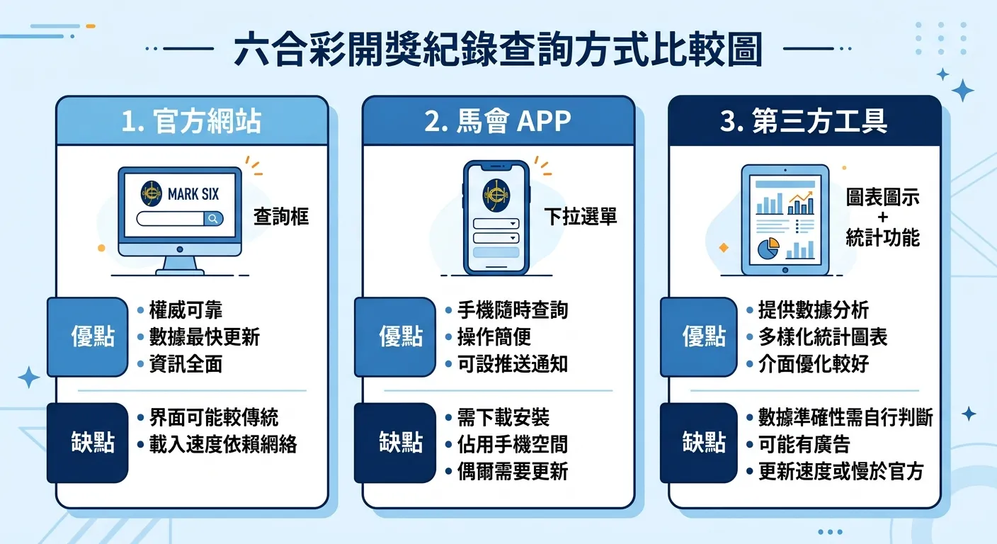 六合彩開獎紀錄查詢方式比較圖，三個直立卡片並排：左卡為「官方網站」（螢幕圖示+查詢框），中卡為「馬會APP」（手機圖示+下拉選單），右卡為「第三方工具」（圖表圖示+統計功能），每張卡片下方列出優缺點，配色使用藍色與白色系