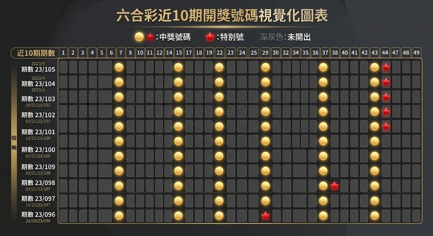 六合彩近10期開獎號碼視覺化圖表，以矩陣形式呈現：橫軸為1-49號碼，縱軸為近10期期數，中獎號碼格子標記金色圓點，特別號標記紅色星號，讓讀者一眼看出號碼的分布熱區，配色使用金色與深灰色系