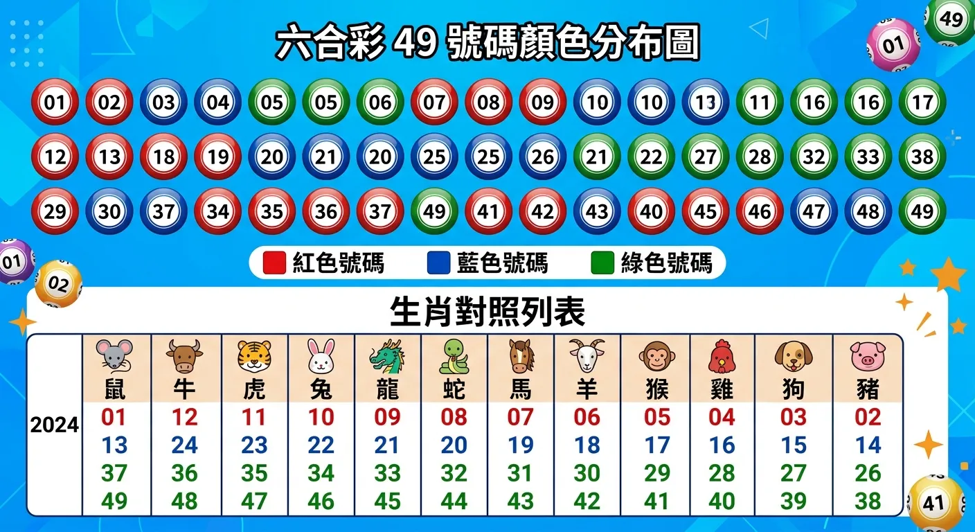 六合彩 49 號碼顏色分布圖，01-49 的號碼以彩色球呈現，紅色、藍色、綠色分別標示，下方附生肖對照列表，配色清晰易讀