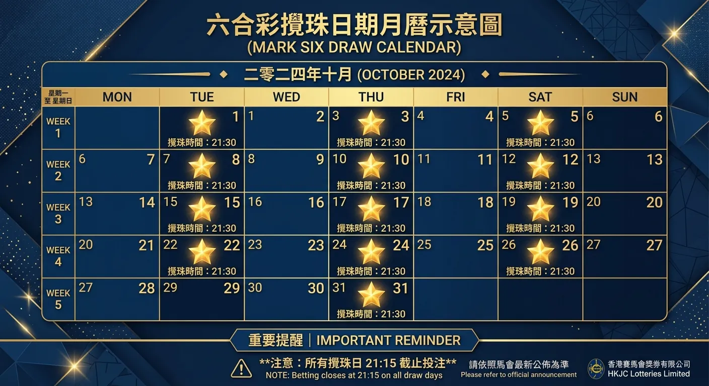 六合彩攪珠日期月曆示意圖，以一個月份為範例，在每週二、四、六標記攪珠日（用金色星號標示），下方標註攪珠時間「21:30」與投注截止提醒，配色使用深藍與金色系