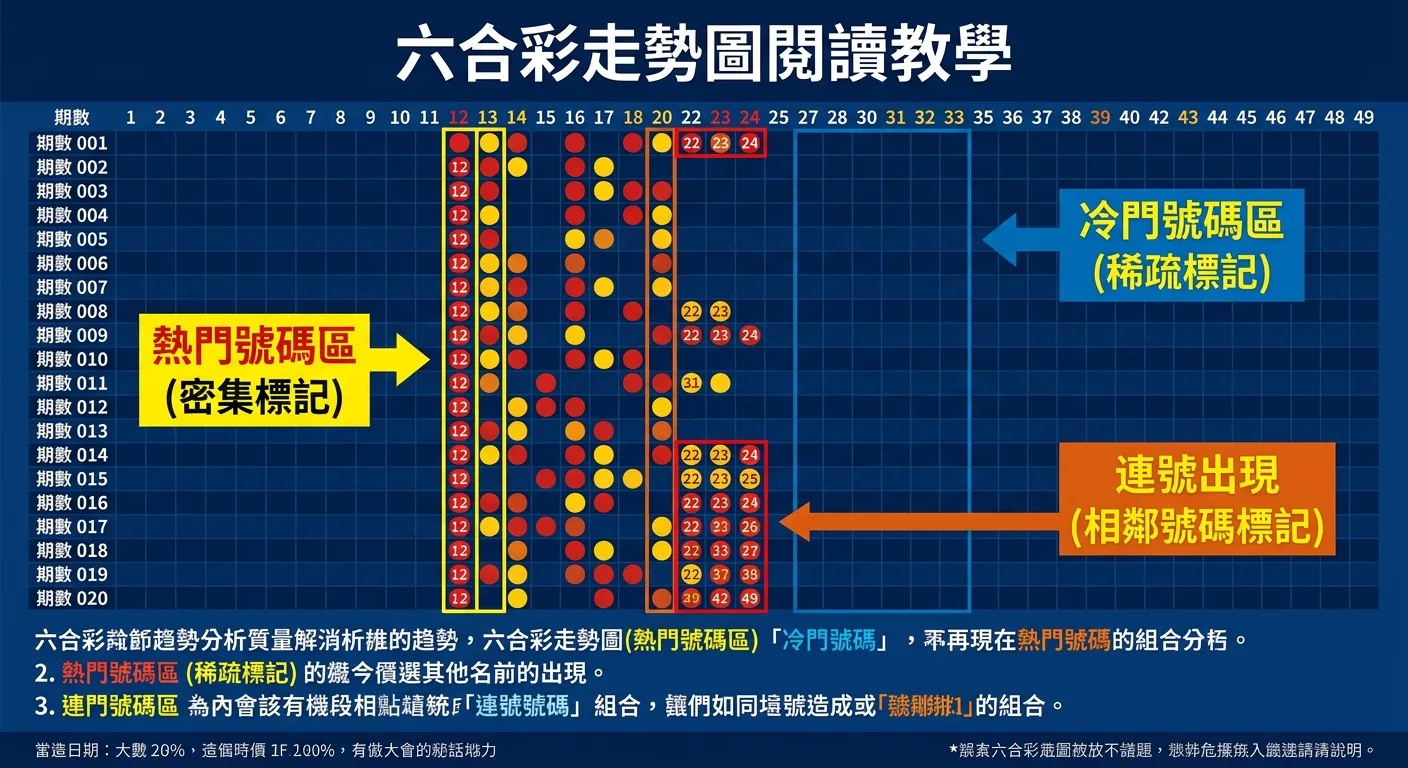 六合彩走勢圖閱讀教學圖，展示一段模擬的號碼分布走勢圖（約 20 期），用箭頭和文字標註三個重點區域：「熱門號碼區」（密集標記）、「冷門號碼區」（稀疏標記）、「連號出現」（相鄰號碼標記），配色使用深藍背景搭配紅黃標記
