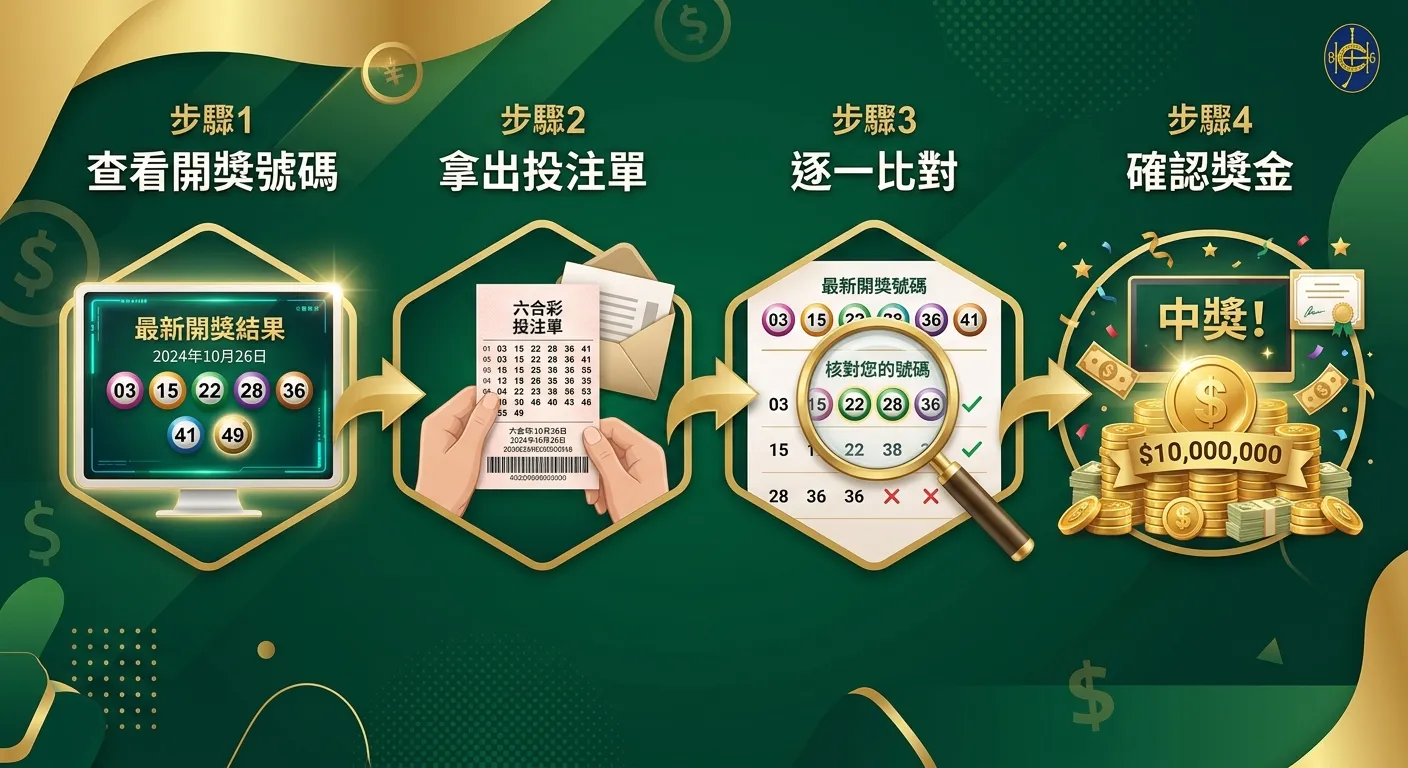 六合彩對獎流程四步驟圖，由左至右依序排列：步驟1查看號碼（螢幕圖示）→步驟2拿出投注單（票券圖示）→步驟3比對條件（放大鏡圖示）→步驟4確認獎金（金幣圖示），每個步驟用箭頭連接，配色使用金色與深綠色系