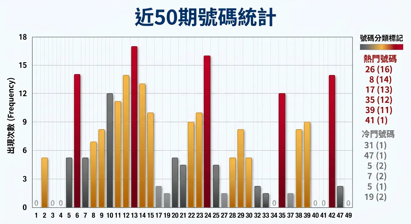 六合彩號碼出現頻率長條圖，橫軸為1至49號碼，縱軸為出現次數，長條使用漸層色彩（高頻紅色、中頻金色、低頻灰色），圖表上方標示「近50期號碼統計」字樣，右側附有熱門號碼與冷門號碼的簡要標記