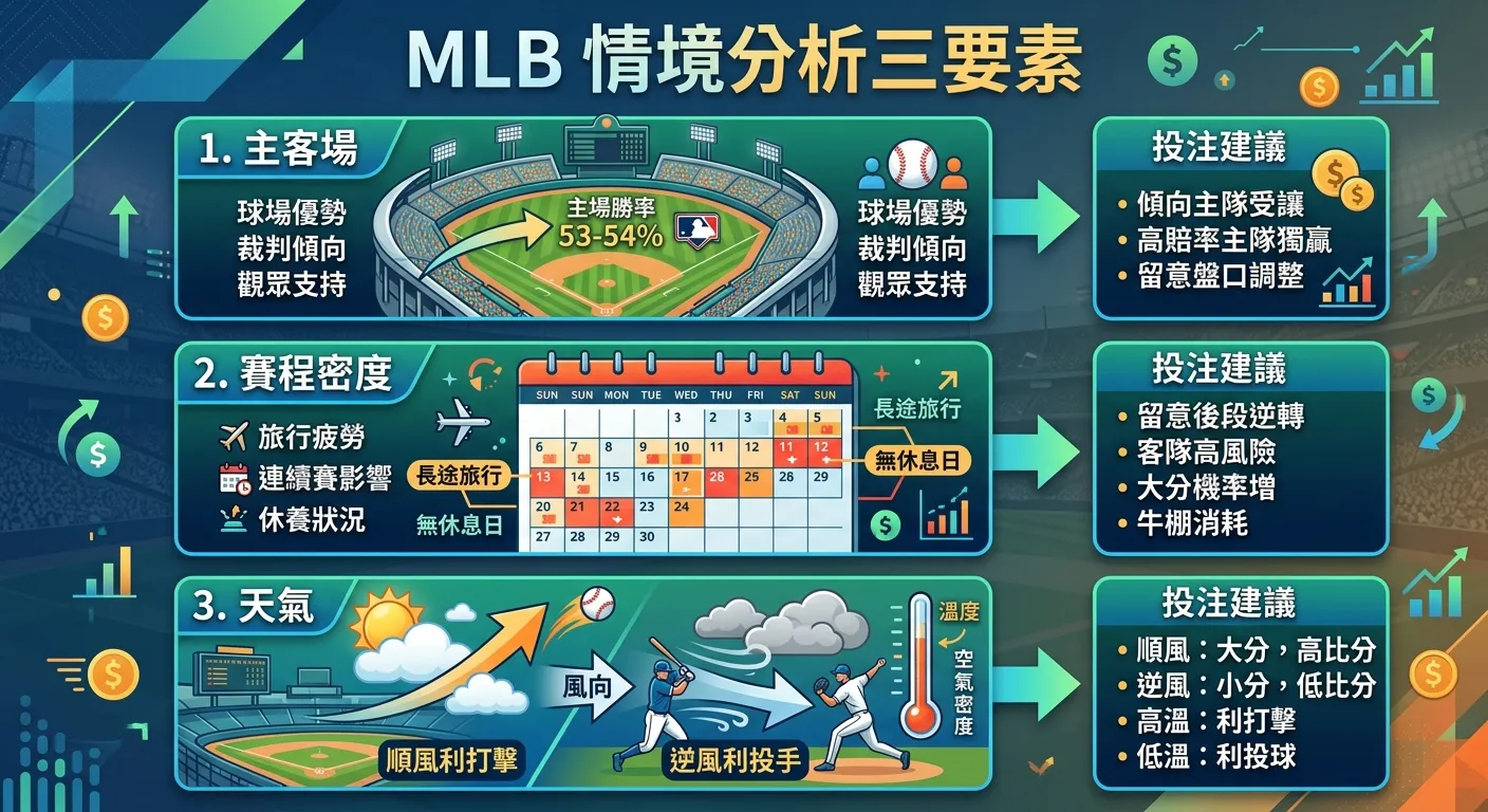 MLB 情境分析三要素圖，三個橫向區塊：主客場（球場俯瞰圖示，標示主場勝率 53-54%）、賽程密度（行事曆圖示，標示旅行疲勞和連續賽影響）、天氣（風向與溫度圖示，標示順風利打擊、逆風利投手），每個區塊右側附有投注建議。